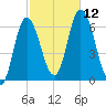 Squamscott River RR Bridge tide chart for Sunday, October 12, 2025