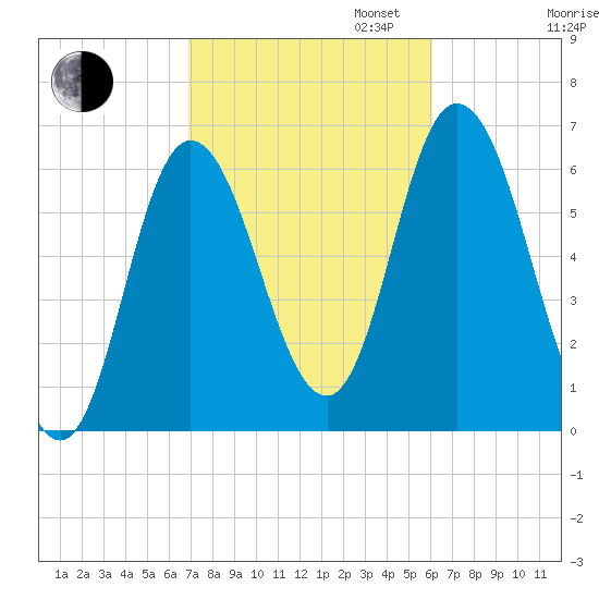 Squamscott River RR Bridge tide chart for Monday, October 13, 2025