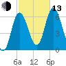 Squamscott River RR Bridge tide chart for Monday, October 13, 2025