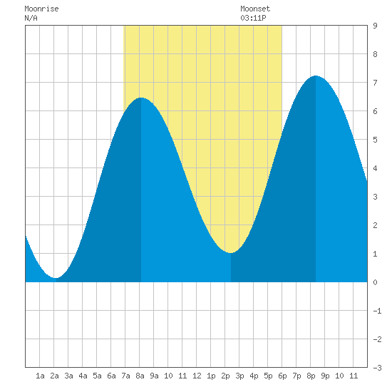 Squamscott River RR Bridge tide chart for Tuesday, October 14, 2025