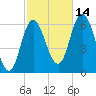 Squamscott River RR Bridge tide chart for Tuesday, October 14, 2025