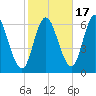 Squamscott River RR Bridge tide chart for Friday, October 17, 2025