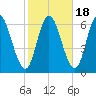Squamscott River RR Bridge tide chart for Saturday, October 18, 2025