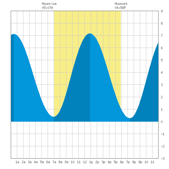 Squamscott River RR Bridge tide chart for Sunday, October 19, 2025