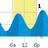 Squamscott River RR Bridge tide chart for Wednesday, October 1, 2025