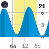 Squamscott River RR Bridge tide chart for Tuesday, October 21, 2025