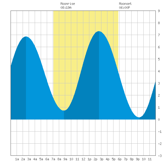 Squamscott River RR Bridge tide chart for Wednesday, October 22, 2025
