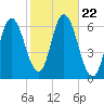 Squamscott River RR Bridge tide chart for Wednesday, October 22, 2025