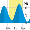 Squamscott River RR Bridge tide chart for Thursday, October 23, 2025