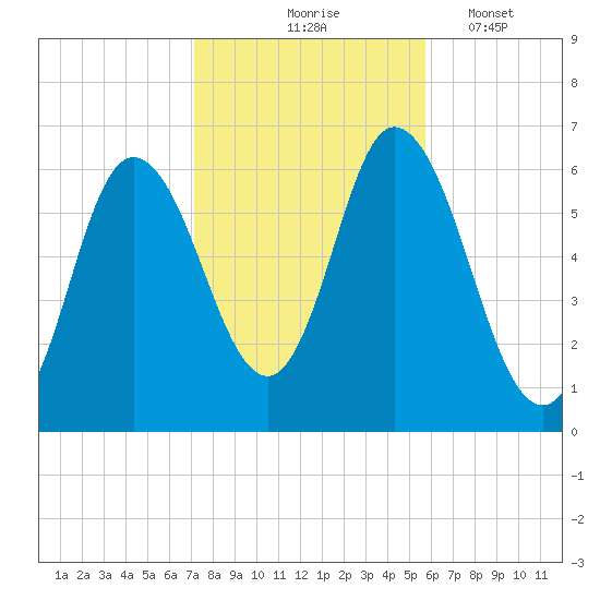 Squamscott River RR Bridge tide chart for Saturday, October 25, 2025