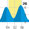 Squamscott River RR Bridge tide chart for Sunday, October 26, 2025
