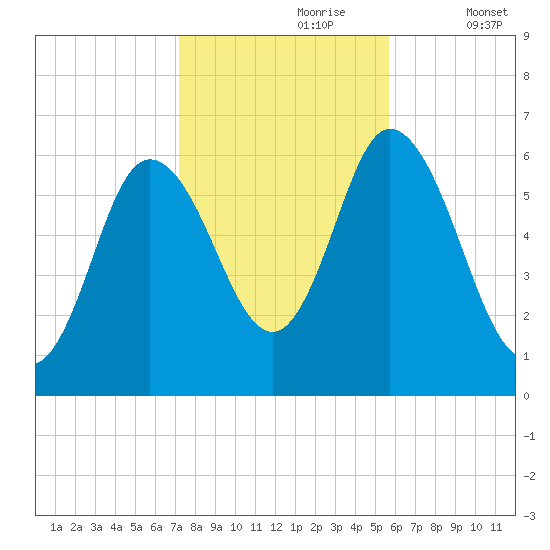 Squamscott River RR Bridge tide chart for Monday, October 27, 2025
