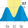 Squamscott River RR Bridge tide chart for Monday, October 27, 2025