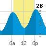 Squamscott River RR Bridge tide chart for Tuesday, October 28, 2025