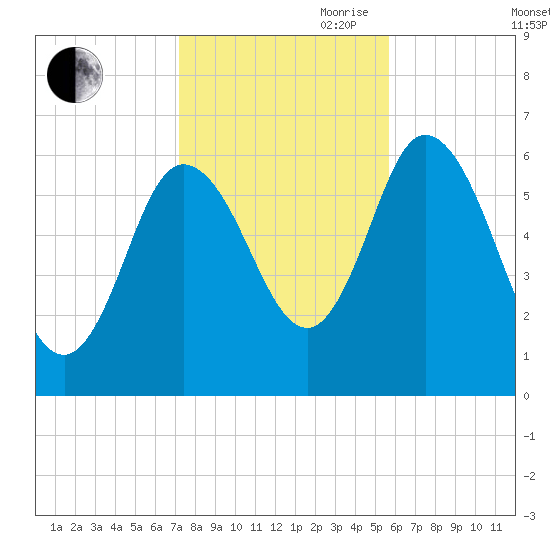 Squamscott River RR Bridge tide chart for Wednesday, October 29, 2025