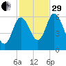 Squamscott River RR Bridge tide chart for Wednesday, October 29, 2025