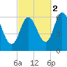 Squamscott River RR Bridge tide chart for Thursday, October 2, 2025