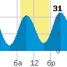 Squamscott River RR Bridge tide chart for Friday, October 31, 2025