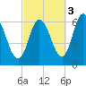 Squamscott River RR Bridge tide chart for Friday, October 3, 2025