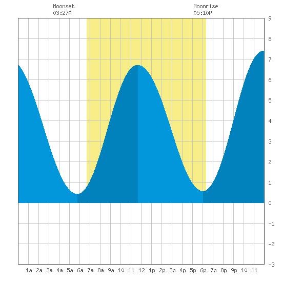 Squamscott River RR Bridge tide chart for Saturday, October 4, 2025