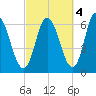 Squamscott River RR Bridge tide chart for Saturday, October 4, 2025