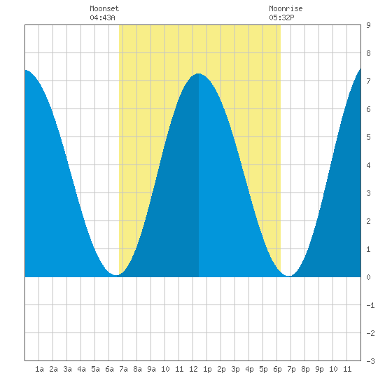 Squamscott River RR Bridge tide chart for Sunday, October 5, 2025