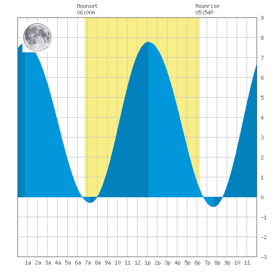 Squamscott River RR Bridge tide chart for Monday, October 6, 2025