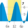 Squamscott River RR Bridge tide chart for Tuesday, October 7, 2025