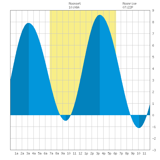 Squamscott River RR Bridge tide chart for Thursday, October 9, 2025