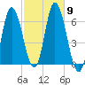 Squamscott River RR Bridge tide chart for Thursday, October 9, 2025
