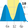 Squamscott River RR Bridge tide chart for Monday, November 10, 2025