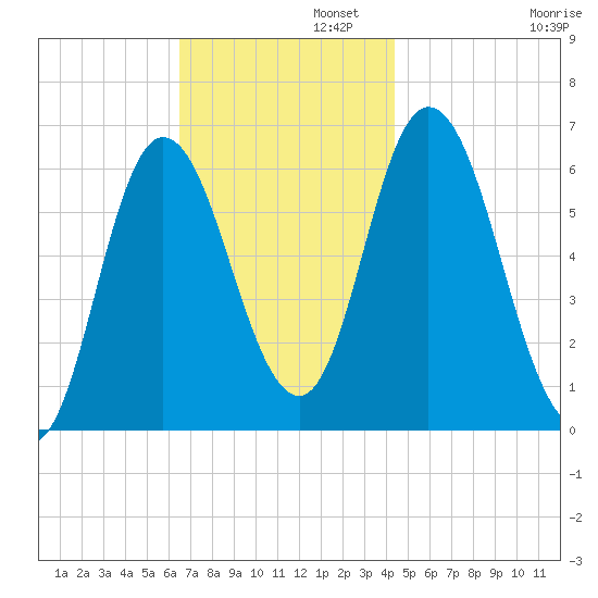 Squamscott River RR Bridge tide chart for Tuesday, November 11, 2025