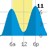 Squamscott River RR Bridge tide chart for Tuesday, November 11, 2025