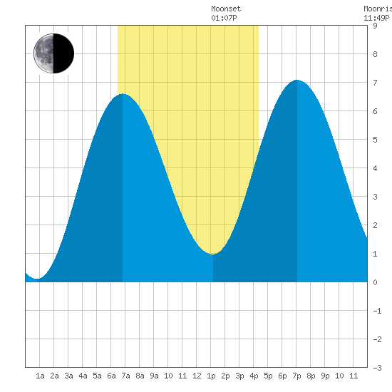 Squamscott River RR Bridge tide chart for Wednesday, November 12, 2025