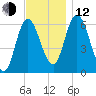 Squamscott River RR Bridge tide chart for Wednesday, November 12, 2025
