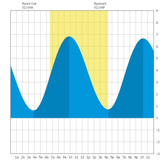 Squamscott River RR Bridge tide chart for Saturday, November 15, 2025