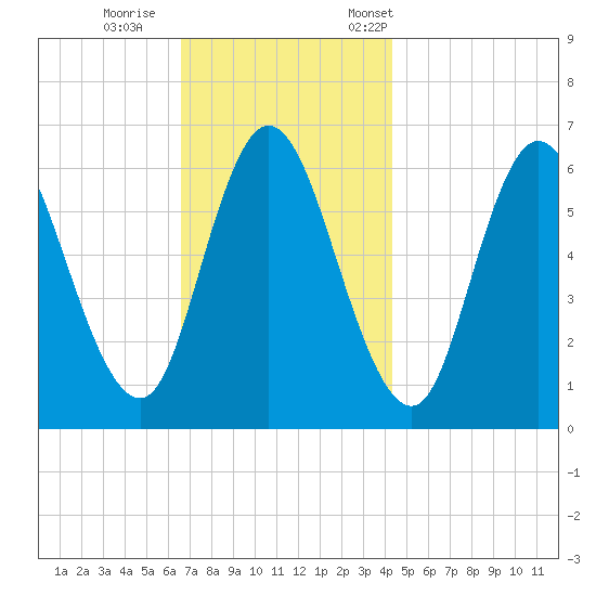 Squamscott River RR Bridge tide chart for Sunday, November 16, 2025