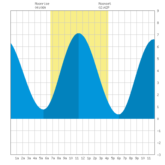 Squamscott River RR Bridge tide chart for Monday, November 17, 2025