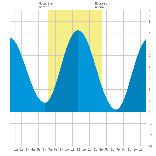 Squamscott River RR Bridge tide chart for Tuesday, November 18, 2025