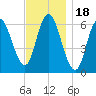 Squamscott River RR Bridge tide chart for Tuesday, November 18, 2025