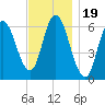 Squamscott River RR Bridge tide chart for Wednesday, November 19, 2025