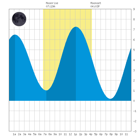 Squamscott River RR Bridge tide chart for Thursday, November 20, 2025