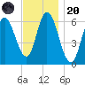 Squamscott River RR Bridge tide chart for Thursday, November 20, 2025