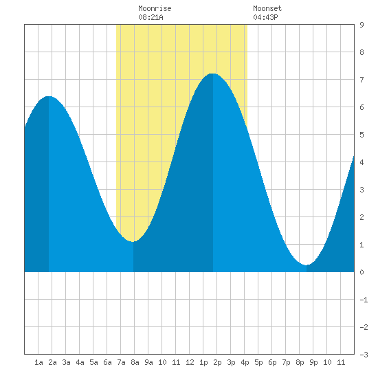 Squamscott River RR Bridge tide chart for Friday, November 21, 2025