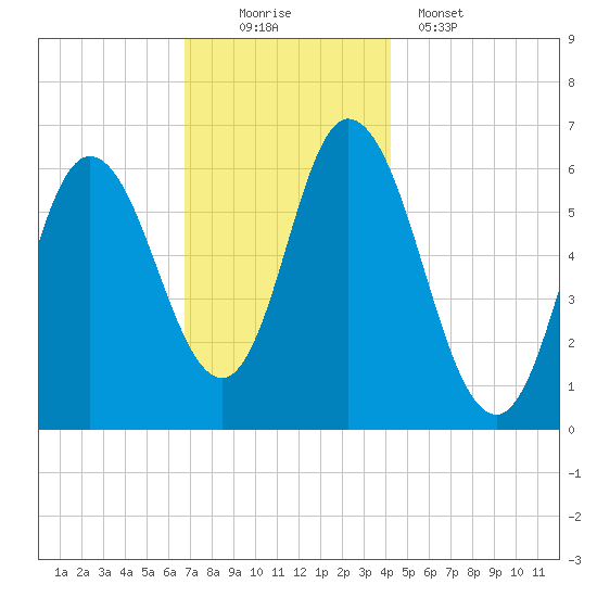 Squamscott River RR Bridge tide chart for Saturday, November 22, 2025