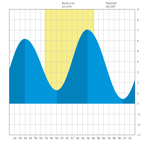 Squamscott River RR Bridge tide chart for Sunday, November 23, 2025