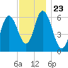 Squamscott River RR Bridge tide chart for Sunday, November 23, 2025