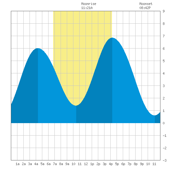 Squamscott River RR Bridge tide chart for Tuesday, November 25, 2025