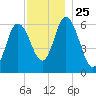 Squamscott River RR Bridge tide chart for Tuesday, November 25, 2025