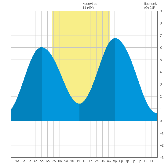 Squamscott River RR Bridge tide chart for Wednesday, November 26, 2025